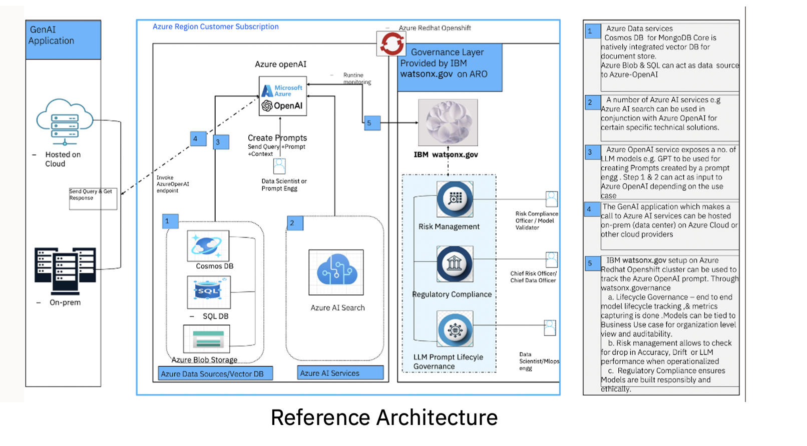 IBM watsonx.governance